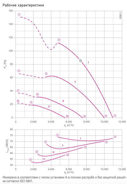 Вентилятор FE2owlet FN063-6E.4l