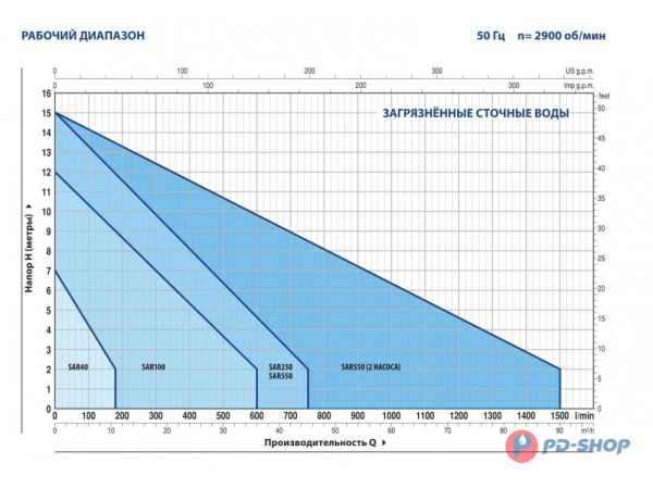 Станция насосная канализационная Pedrollo SAR 250 - RXm 5/40 10м