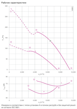 Вентилятор FE2owlet FN050-VD.4I