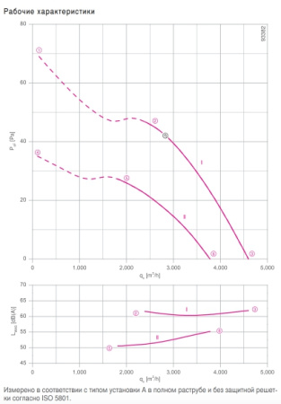 Вентилятор FE2owlet FN050-AD.4С