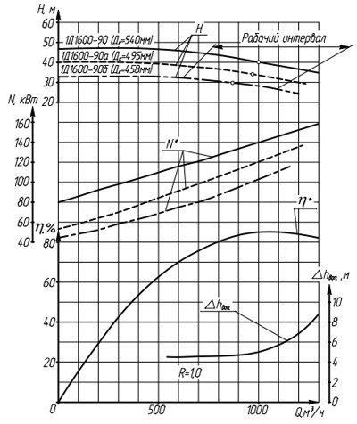 Характеристики насосов серии 1Д1600-90.