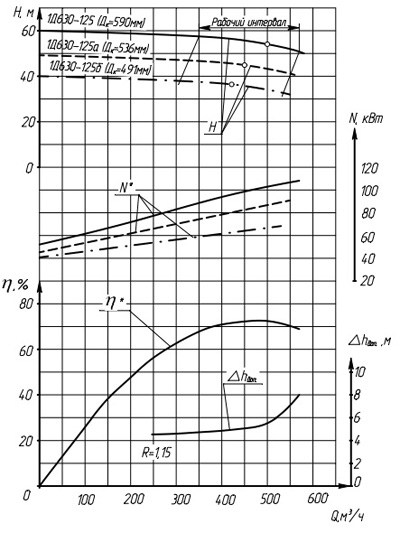 Характеристики насосов серии 1Д630-125.
