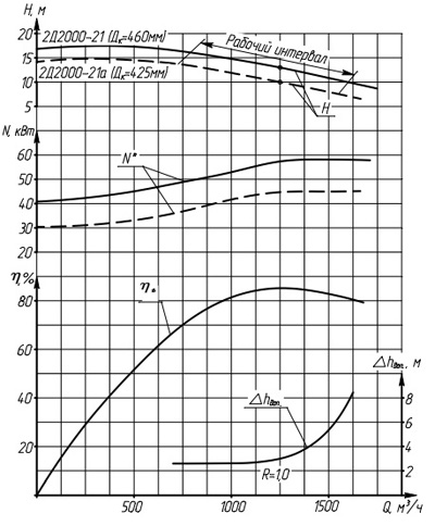 Характеристики насосов серии 2Д2000-21.
