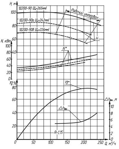 Характеристики насосов серии 1Д200-90.