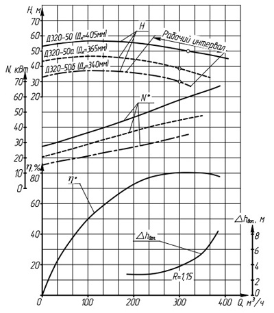 Характеристики насосов серии Д320-50.