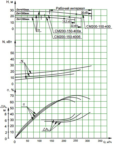 Характеристики насосов серии СМ200-150-400-6.