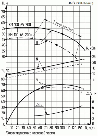Характеристики насосов серии КМ 100-65-200а.