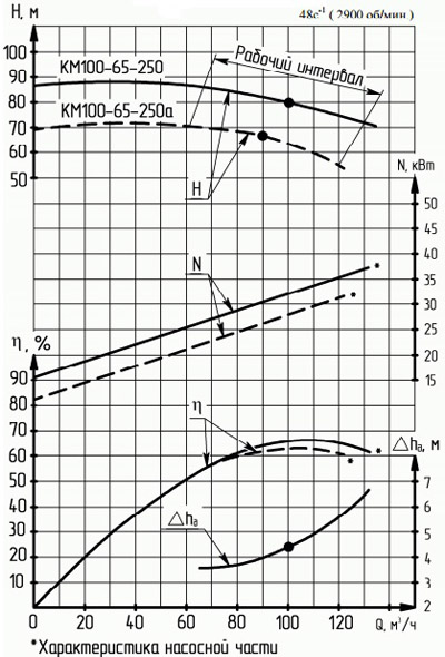 Характеристики насосов серии КМ 100-65-250.