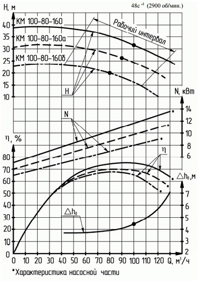 Характеристики насосов серии КМ 100-80-160.