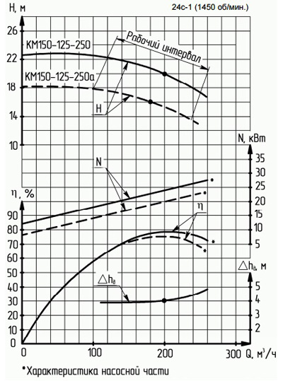 Характеристики насосов серии КМ 150-125-250а.