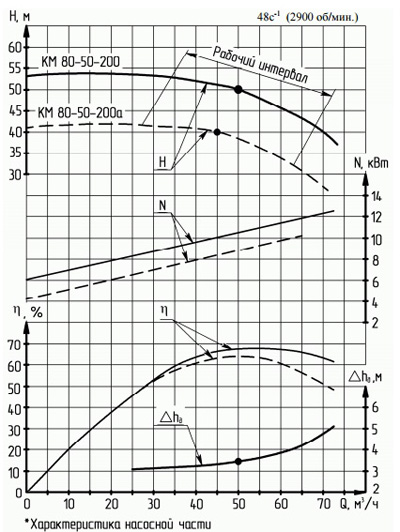 Характеристики насосов серии КМ 80-50-200а.