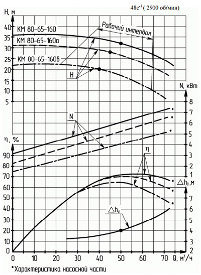 Характеристики насосов серии КМ 80-65-160.