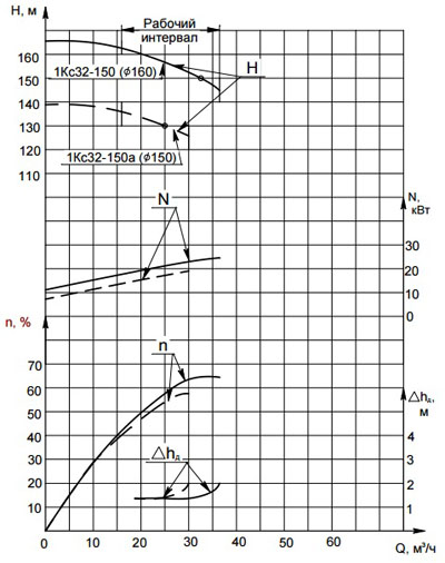 Характеристика насоса 1Кс32-150.