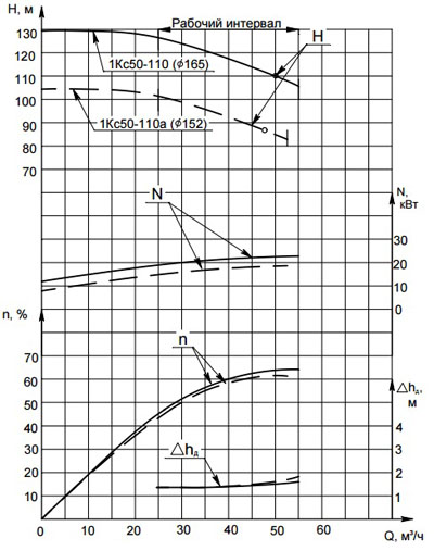 Характеристика насоса 1Кс50-110.
