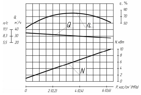 Характеристики насосов серии НМШГ120-10-30/6-1(5).