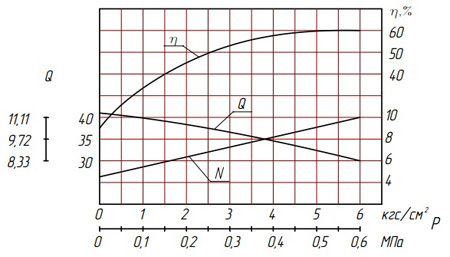 Характеристики насосов серии Ш80-2,5-37,5/2,5.