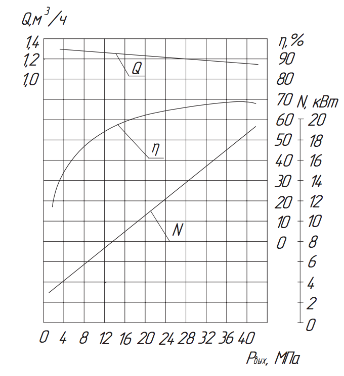 Хар-ка насоса 2.3ПТ-1/40 Хар-ка насоса 2.3ПТ-1:40.png