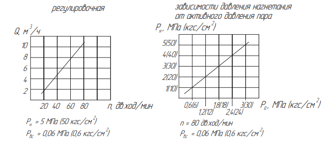 Хар-ка насоса ПДВ 10.50А.png