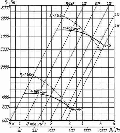 Аэродинамическая характеристика вентилятора ВР 132-30 №5 (1 и 5 исп).jpg