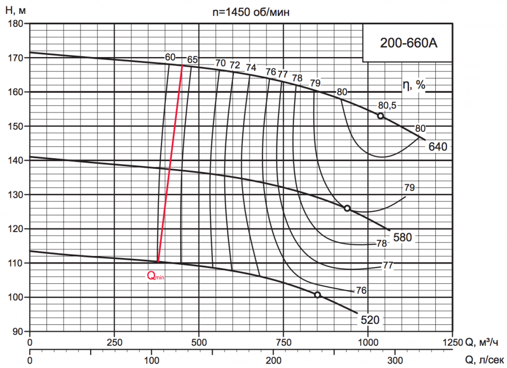 Характеристика насоса D 200-660A.png