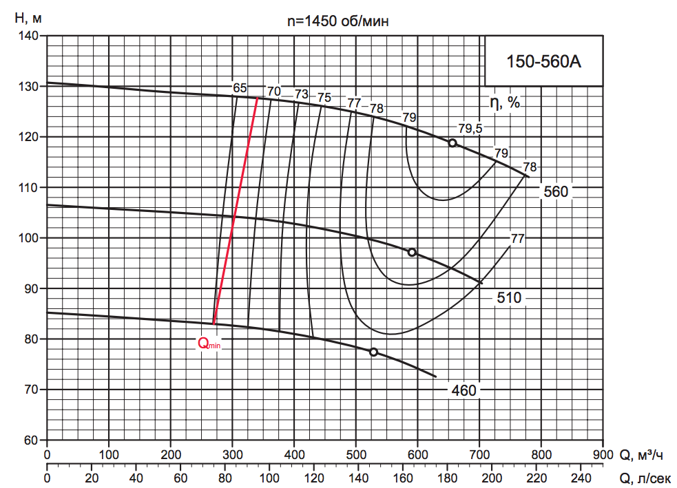 Характеристика насоса D 150-560A.png