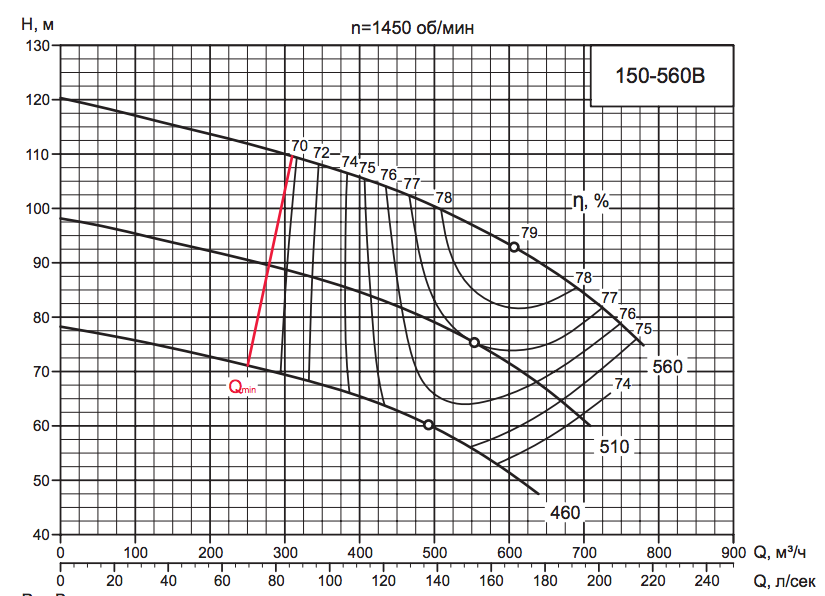 Характеристика насоса D 150-560B Характеристика насоса D 150-560B.png