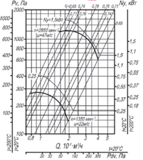 Характеристика вентилятора. Аэродинамические характеристики вентиляторов ВР 80-75. ВР 80-75 3.15 аэродинамические характеристики. Производительность вентилятора ВР-80-75-3.15.