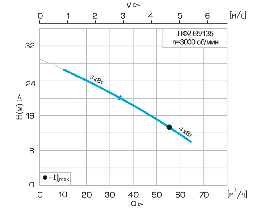 Хар-ка ПФ2 65/135 Хар-ка ПФ2 65:135.png