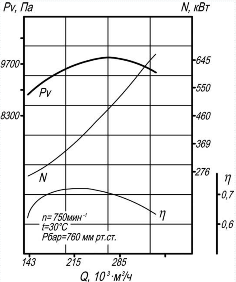 Аэродинамическая характеристика ВД-20