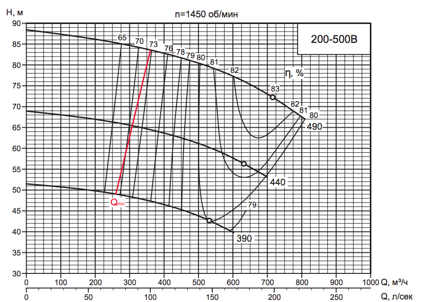 Характеристика насоса D 200-500B.png