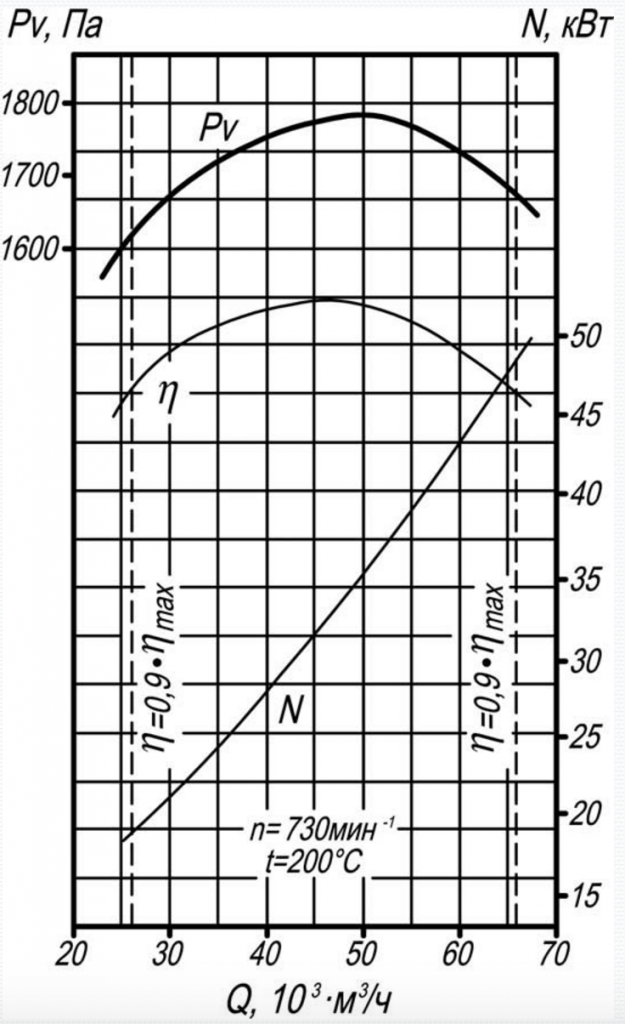 Аэродинамическая характеристика Д 13,5