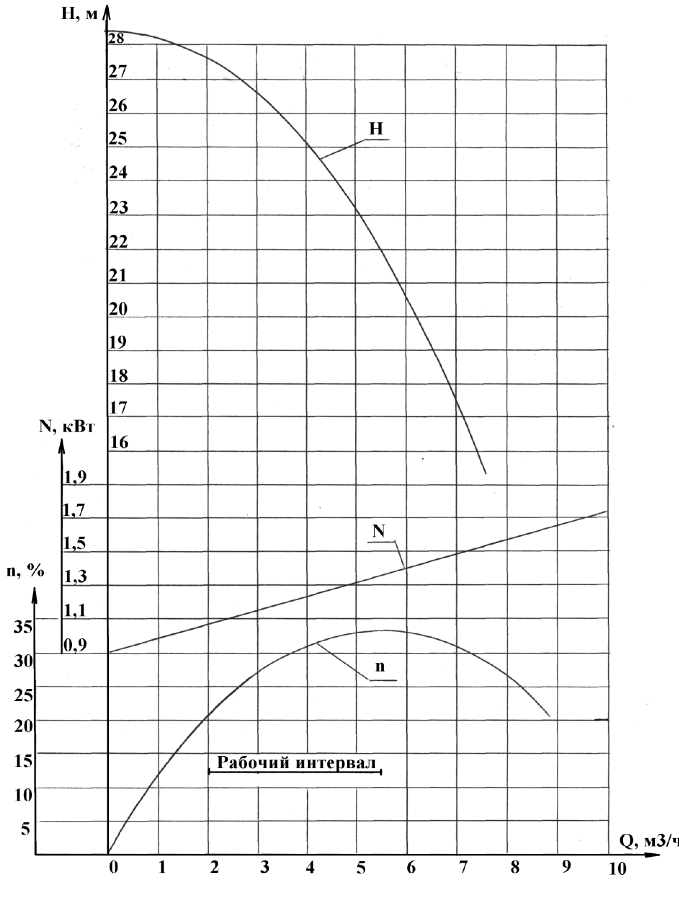Характеристика насоса ХЦМ 3:25 М .png
