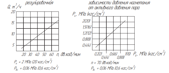 Хар-ка насоса ПДВ 16.20В.png