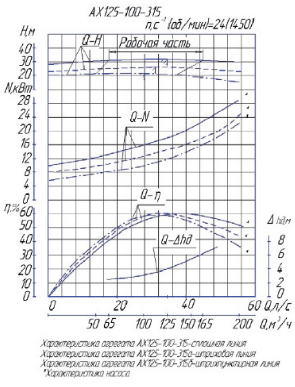 Характеристики насоса к 65 100. Насос Ах 125-100-315а. Насос АХО 125-100-315б. Насос nis125-100-315/90,. Насос Ах 315.