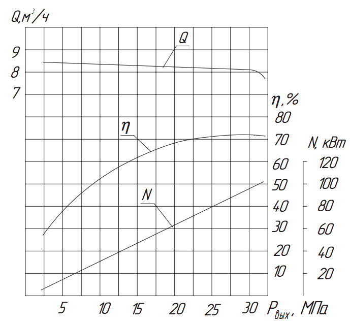 Хар-ка насоса 1.3Т-8/32 Хар-ка насоса 1.3Т-8:32.png