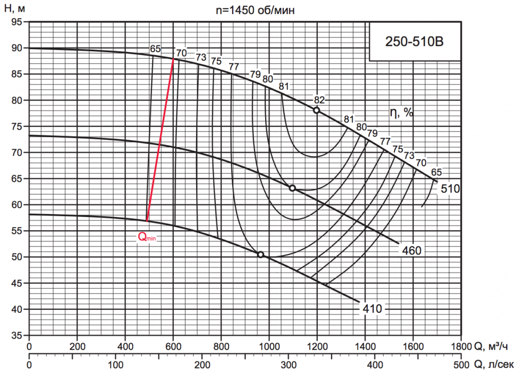 Характеристика насоса D 250-510B Характеристика насоса D 250-510B.png