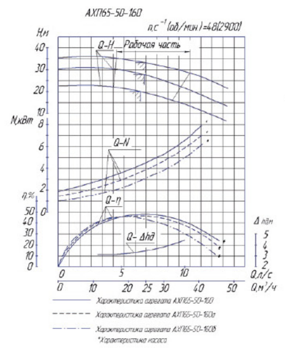 Б 50 160. Насос АХП 65-50-160. АХП 65-50-160. Насос вертикальный химический АХП-65-50-160-1,3-К-СД-у2. Км 80-65-200 технические характеристики.