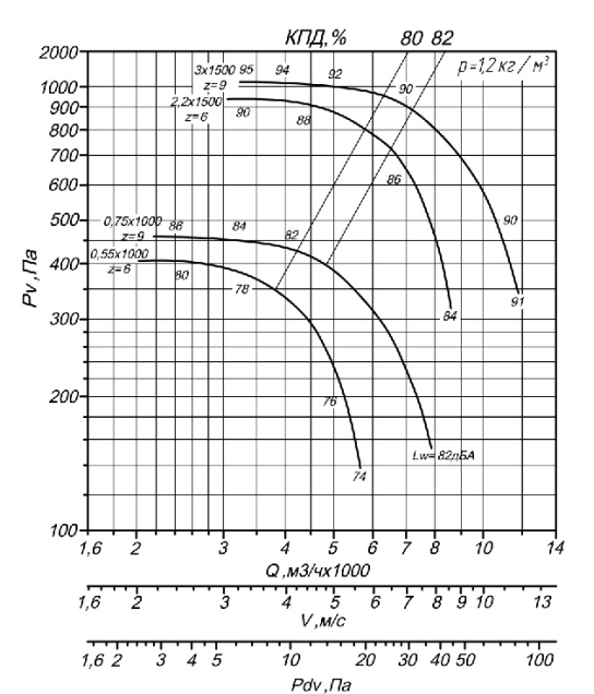 Аэродинамическая хар-ка Вр 80-75 5,6.png