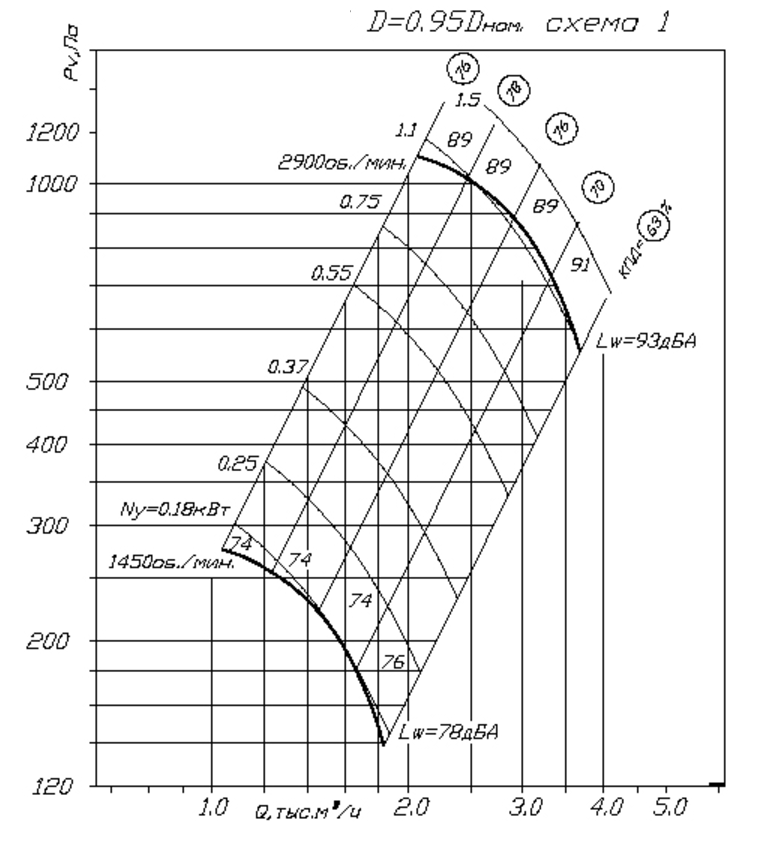 Аэродинамические характеристики вентилятора ВЦ 4-70 №3,15 при 0,95Dном.png