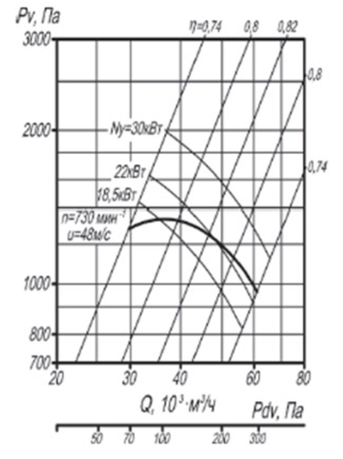 Аэродинамическая характеристика вентилятора ВР 4-70 №12,5 при Dном.png