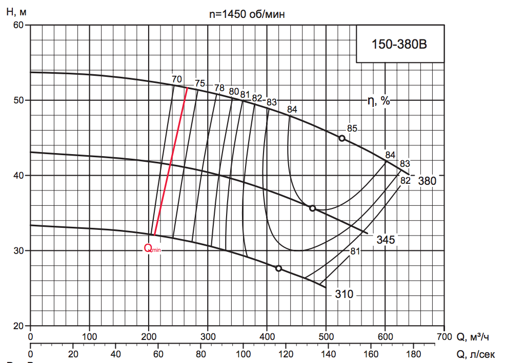 Характеритиска насоса D 150-380B Характеритиска насоса D 150-380B.png