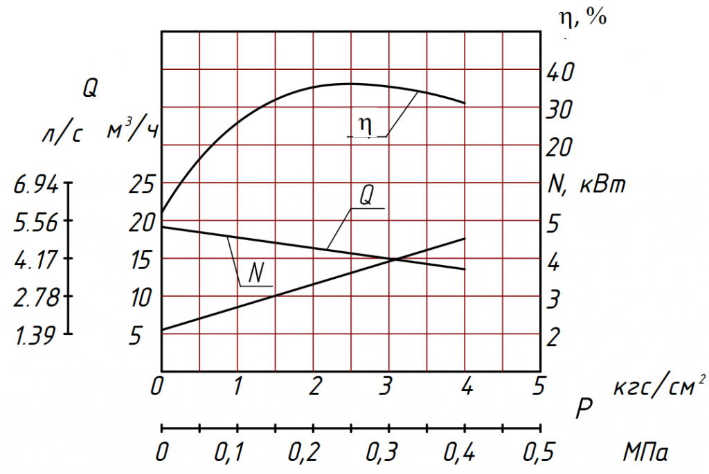 Графическая характеристика. КПД шестеренного насоса график. Рабочая характеристика объемного насоса. Объемный КПД шестеренного насоса. Производительность шестеренного насоса.