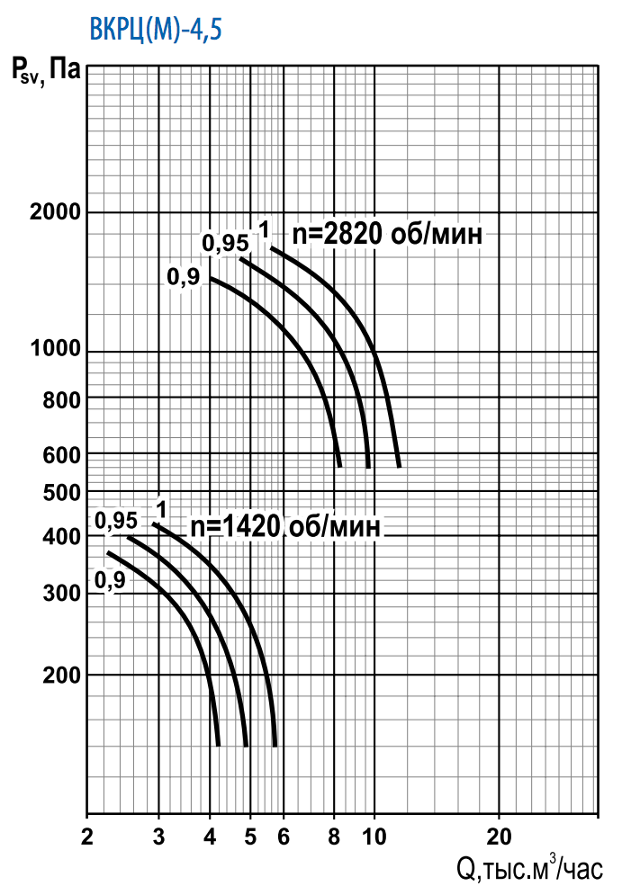 Аэродинамическая хар-ка ВКРЦм-4,5 Аэродинамическая хар-ка ВКРЦм-4,5.png