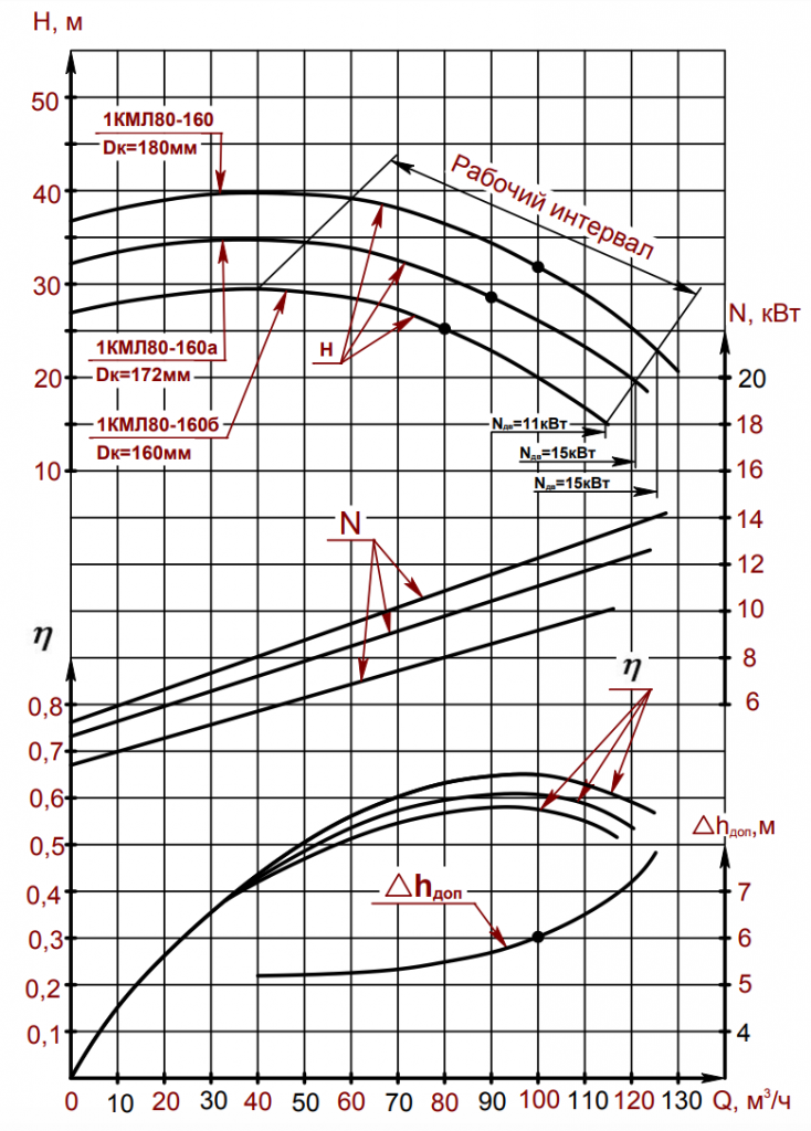 Характеристика д. Насос КМЛ 80-160/2-5. Насос КМЛ 80. Насос 1кмл 80-160 обвязка. Насос 200д 60 гидравлические характеристики.