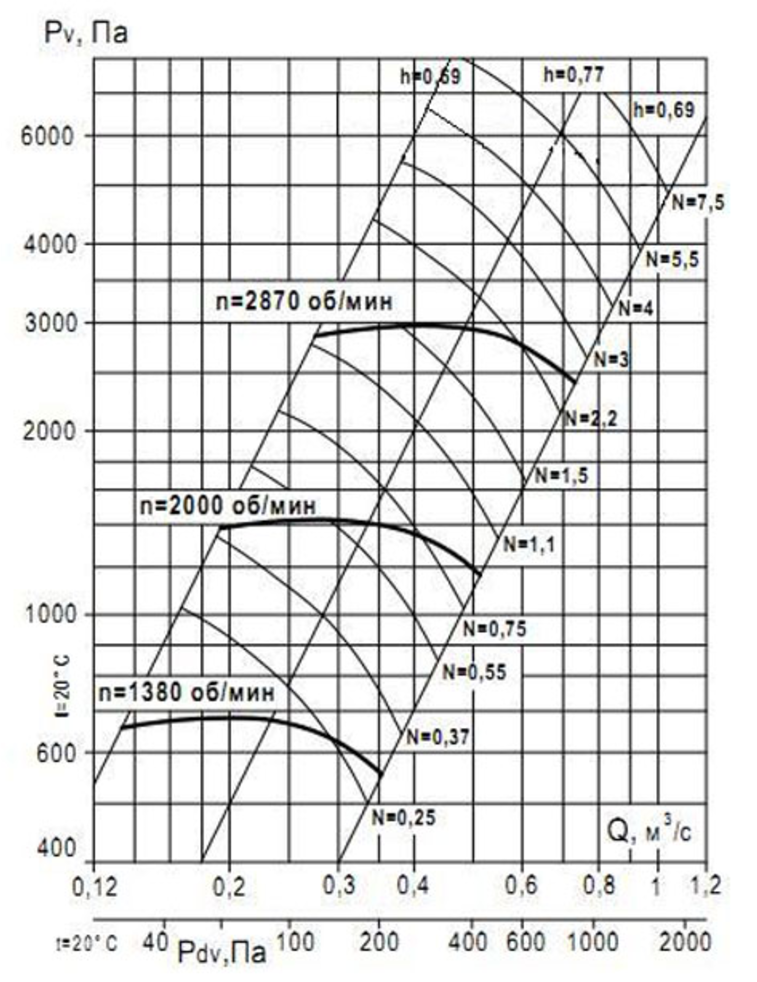 Аэродинамическая характеристика вентилятора ВР 132-30 №4 (1 и 5 исп.) Аэродинамическая характеристика вентилятора ВР 132-30 №4 (1 и 5 исп.).png