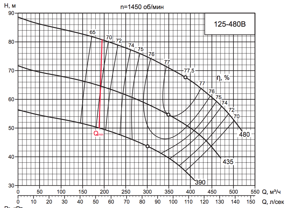 Характеристика насоса D 125-480B.png