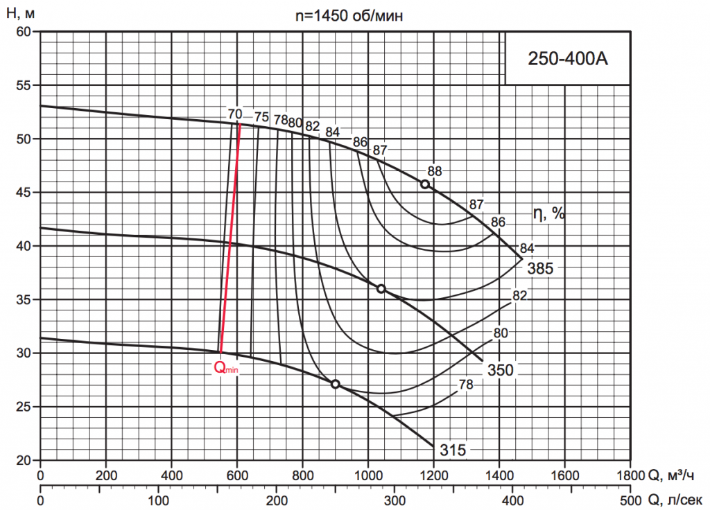 Характеристика насоса D 250-400A.png