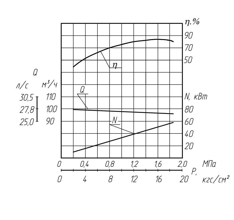 Характеристика насоса. Производительность насоса а25х. Насоса а125 80250е. Производительность насоса 3.05. Насос а027х характеристики.