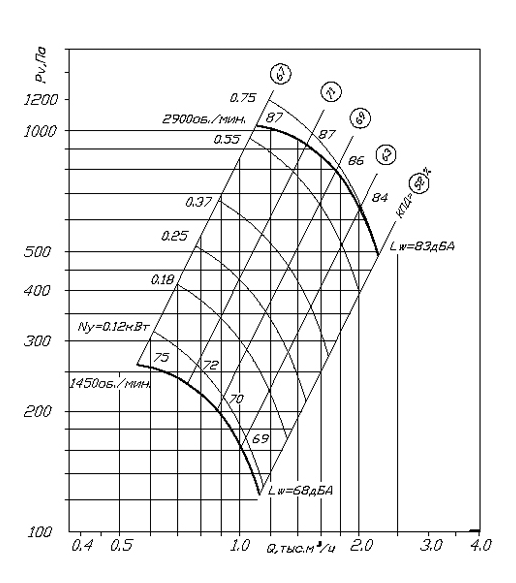 Аэродинамическая характеристика венилятора ВЦ 4-70 №2,5 при 1,1 Dном.png