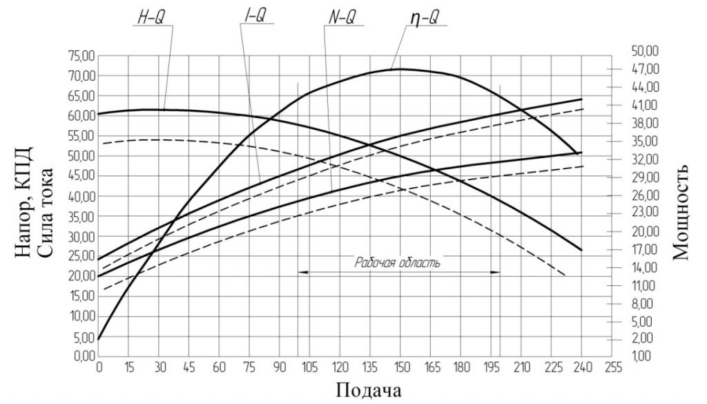 Хар-ка КМ 150-100-200 Е м Хар-ка КМ 150-100-200 Е м.png